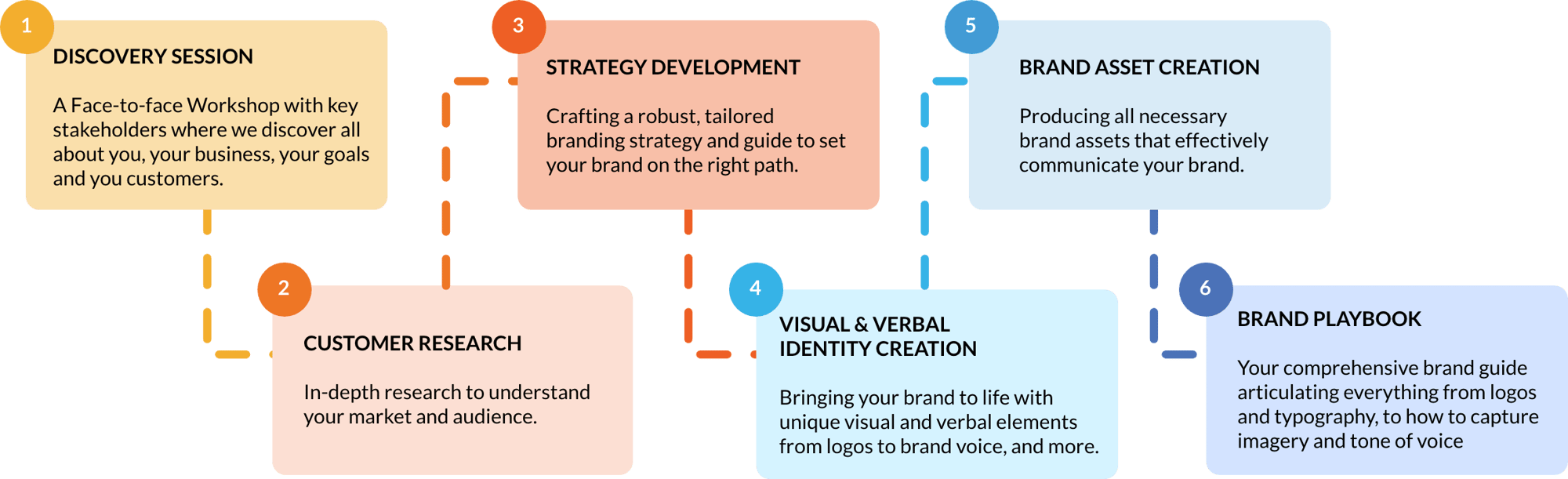 Brand Process infographic - Desktop